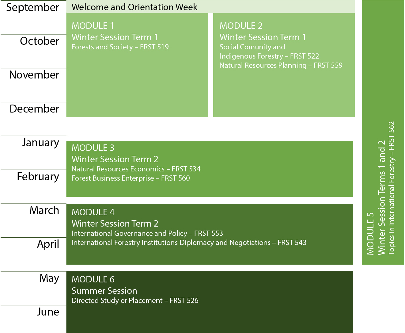 Courses and Timeline Master of International Forestry UBC